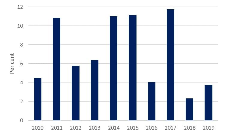 Growth of SME asset finance